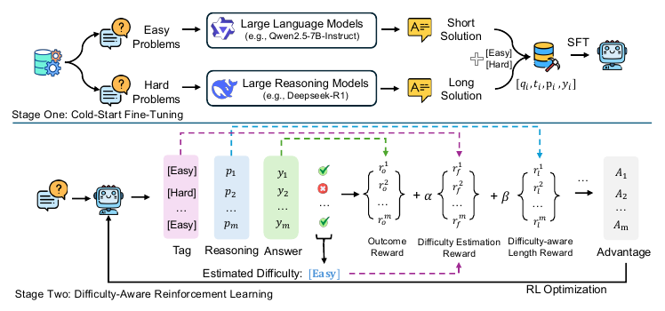 AdaCtrl two-stage training pipeline with cold-start fine-tuning followed by difficulty-aware reinforcement learning.