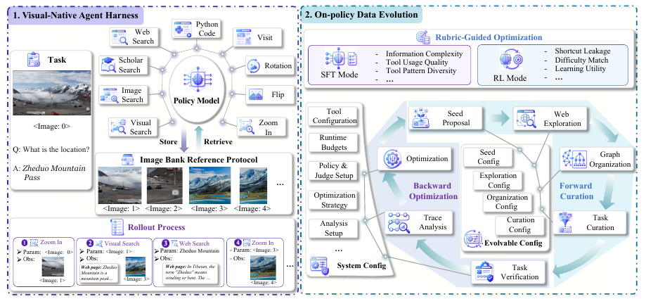 ODE framework combining a visual-native agent harness, a reusable image bank, and closed-loop data evolution.