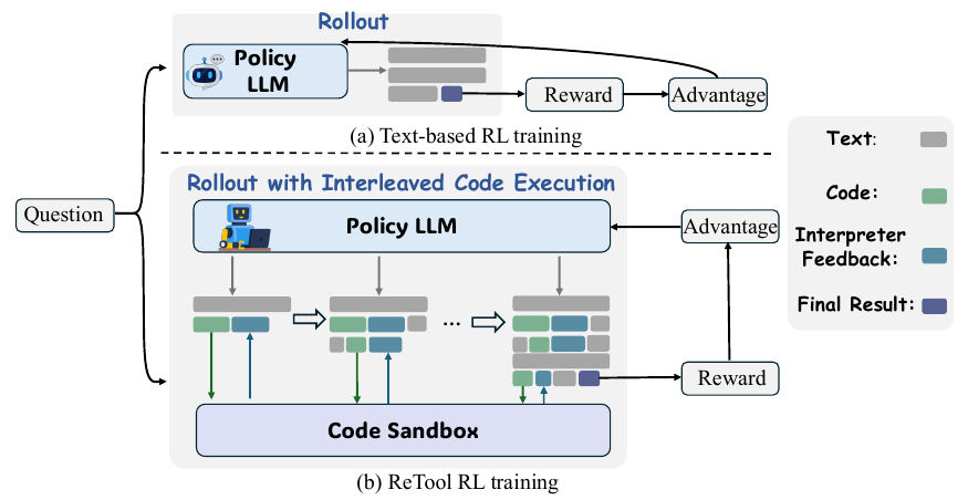 ReTool training diagram comparing text-only reinforcement learning with reasoning interleaved with code execution and sandbox feedback.
