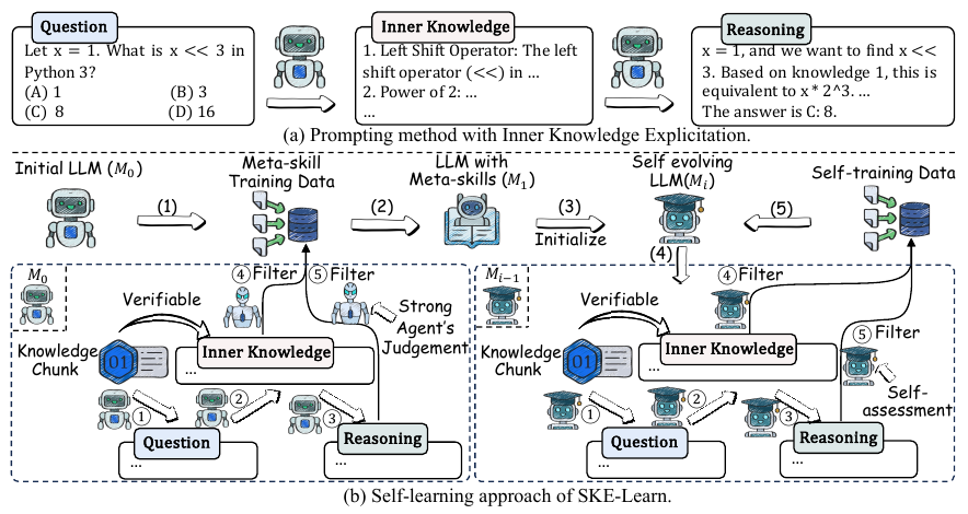 SKE-Learn framework showing inner-knowledge extraction, knowledge-guided reasoning, meta-skill training, and iterative self-training.
