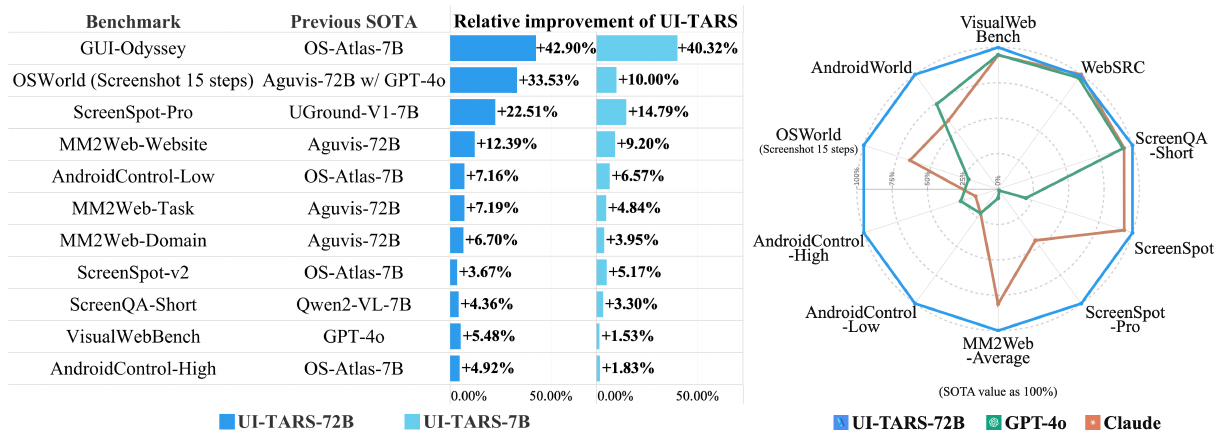 UI-TARS performance overview showing benchmark improvements for the 72B and 7B models alongside a radar comparison of UI-TARS-72B, GPT-4o, and Claude.