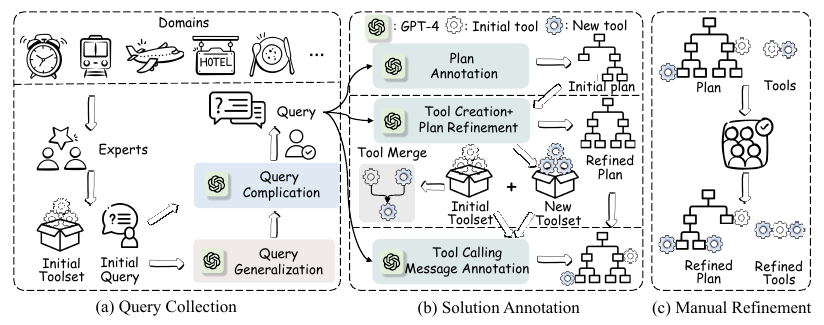 UltraTool benchmark construction pipeline covering query collection, solution annotation, and manual refinement.